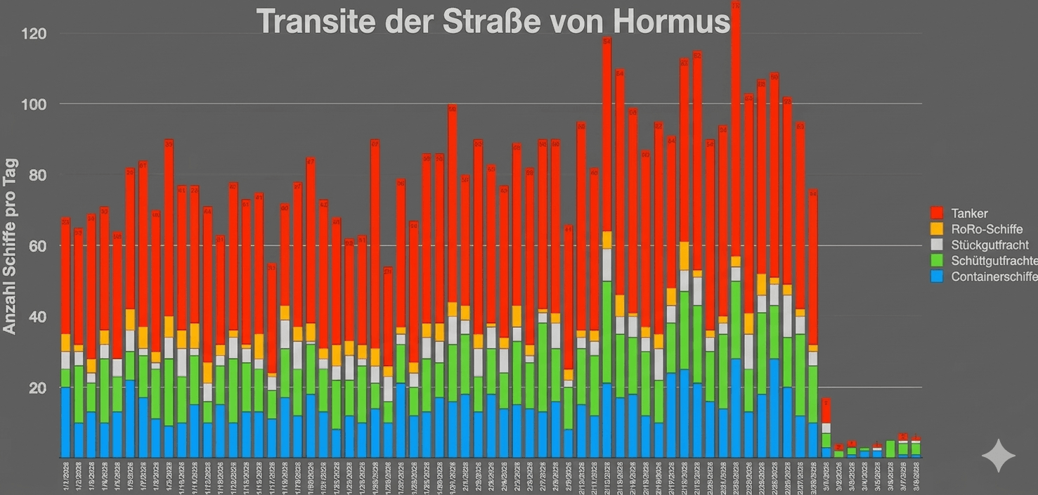 transite durch die strasse von hormus