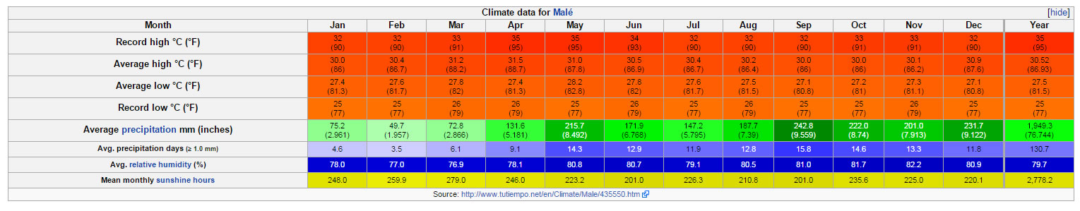 malediven yearly klima
