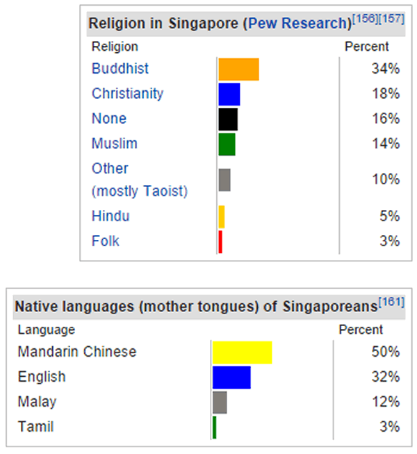 karte religion im singapur