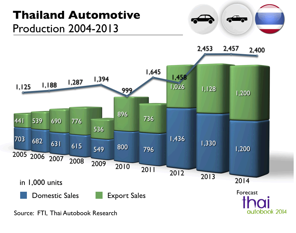 Thailand Automotive Production 2004 2013