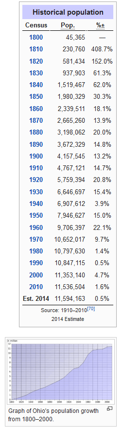 ohio historisch bevolkerung