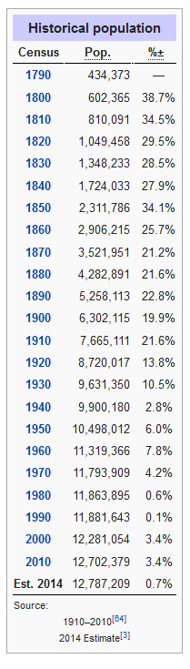 pennsylvania historisch bevolkerung